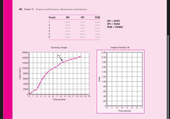 Solved 436 Chapter 13 Progress and Performance Measurement | Chegg.com