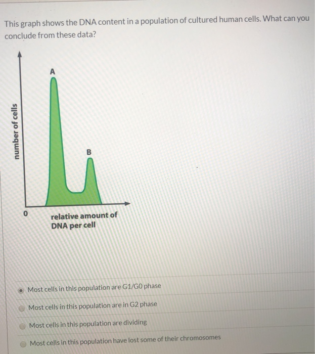 solved-this-graph-shows-the-dna-content-in-a-population-of-chegg