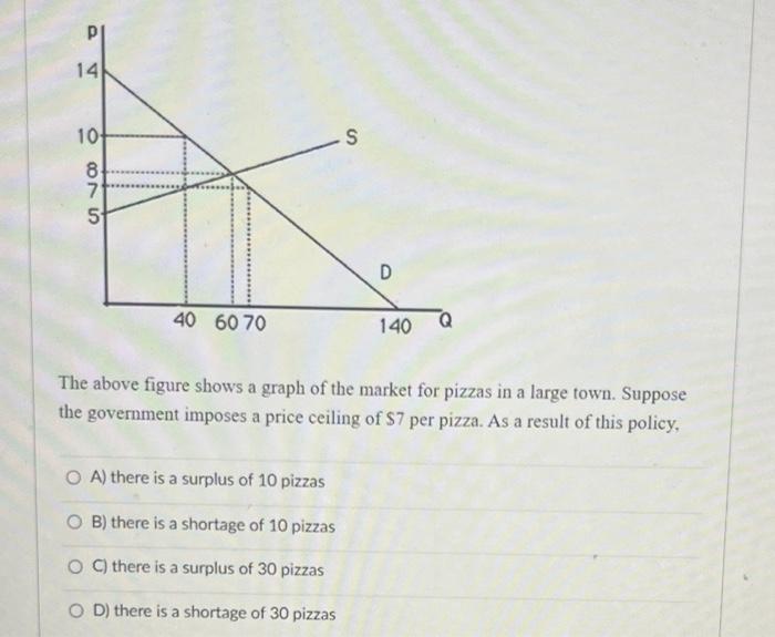Solved The above figure shows a graph of the market for | Chegg.com
