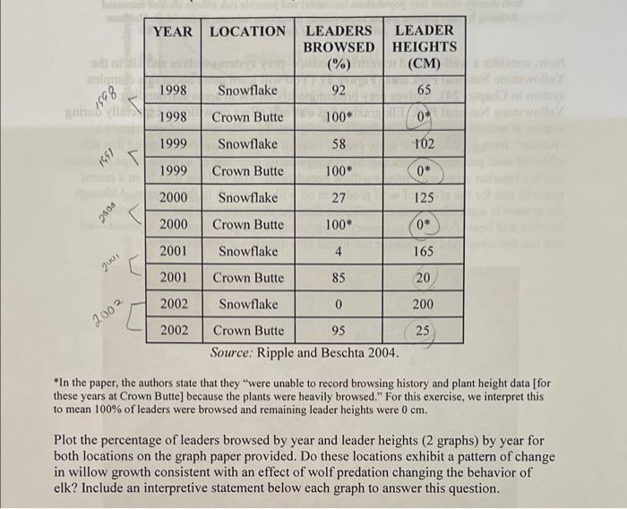 Two Graphs For Leader Heights (cm) And Leaders 