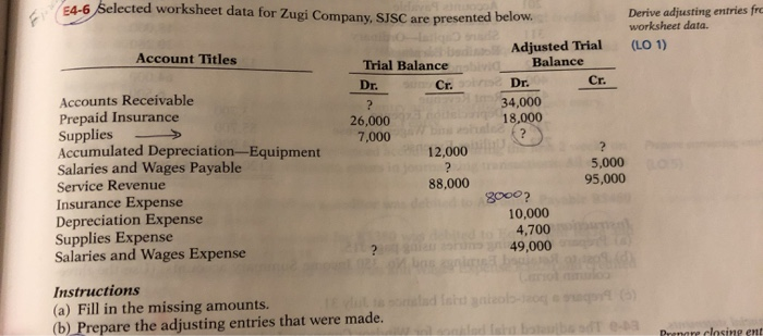 Solved: E4-6 Selected Worksheet Data For Zugi Company, SJS... | Chegg.com