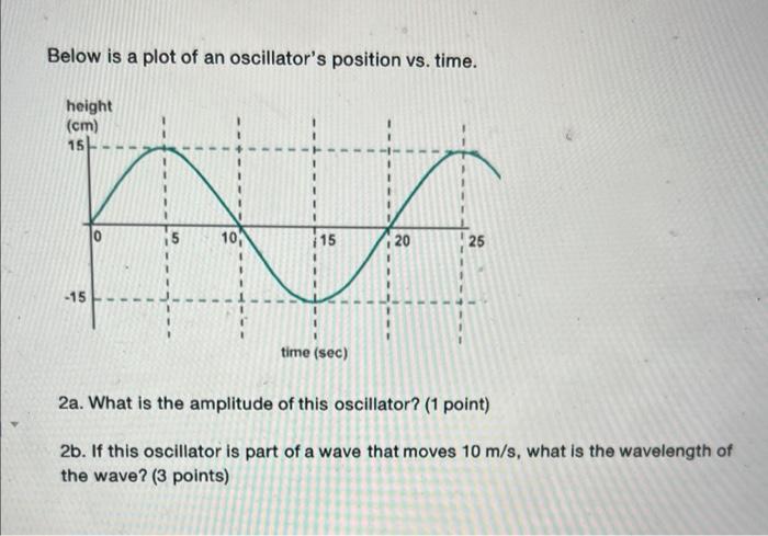 Solved Below is a plot of an oscillator's position vs. time. | Chegg.com