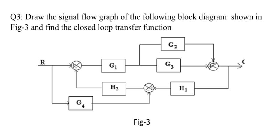 Solved Q3: Draw the signal flow graph of the following block | Chegg.com