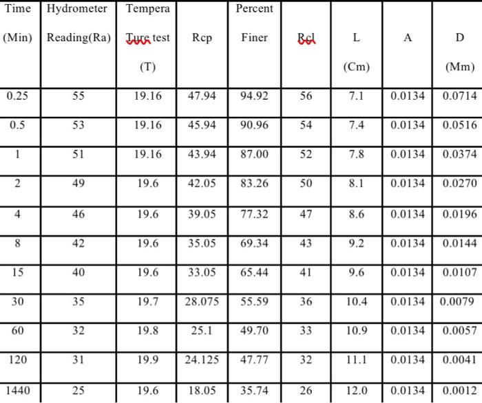 Solved Draw the chart between percent finer and D. Also, | Chegg.com