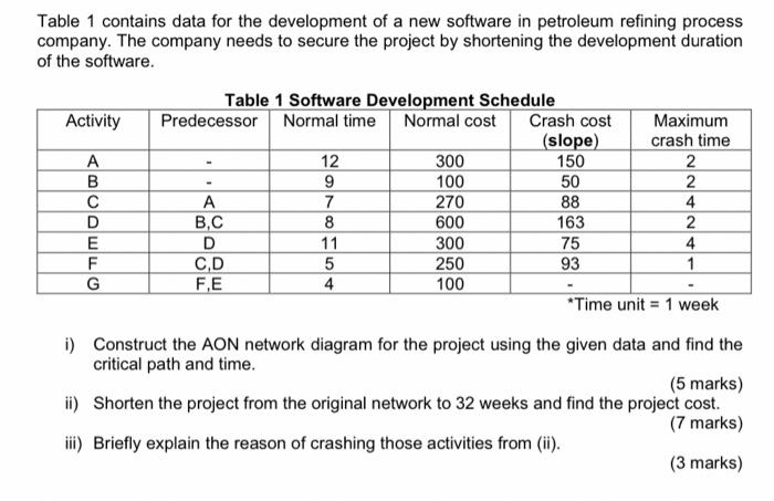 Solved 50 Table 1 contains data for the development of a new | Chegg.com