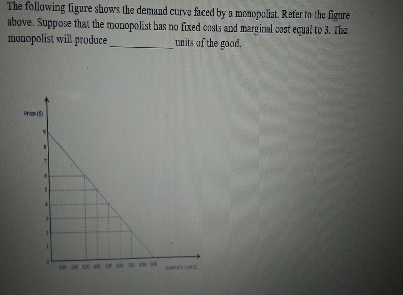 Solved The following figure shows the demand curve faced by | Chegg.com