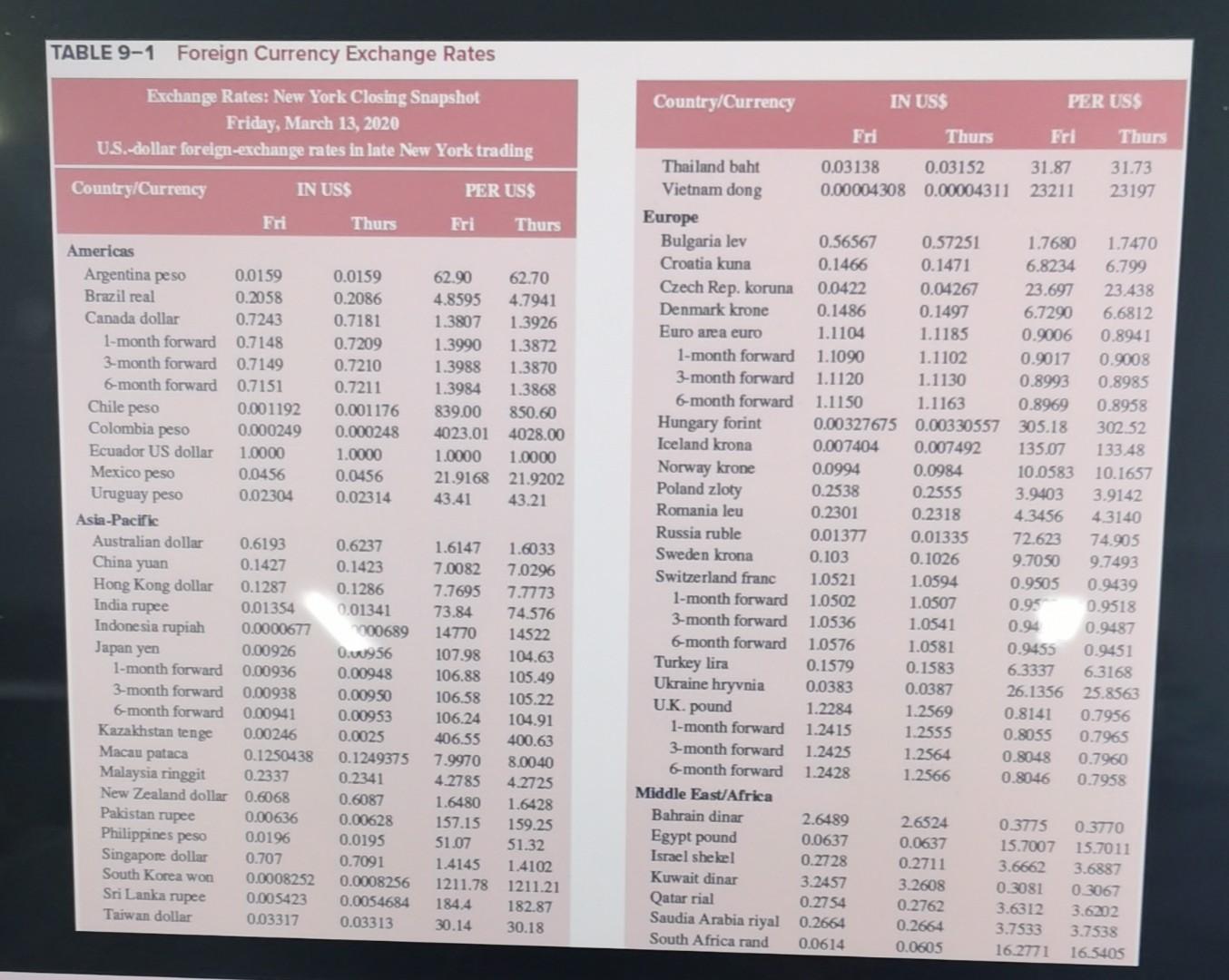 Solved On March 13,2020 , you convert 500,000 U.S. dollars | Chegg.com