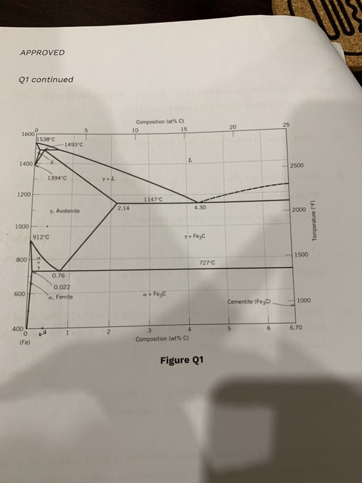 Solved APPROVED Q1. Figure Q1 shows the iron-carbon phase | Chegg.com