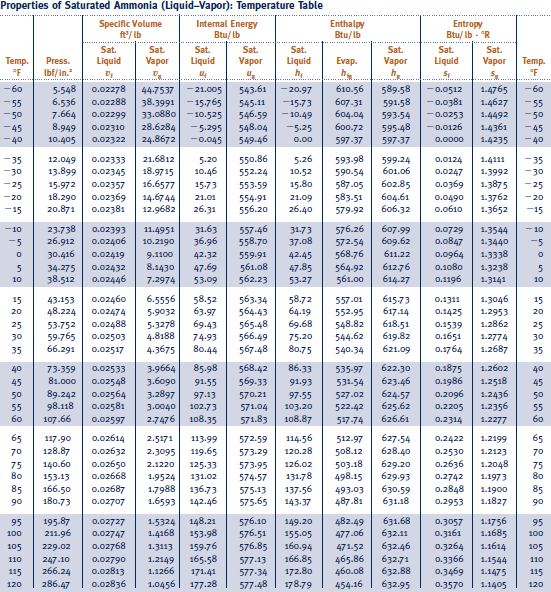 Ammonia Saturation Table