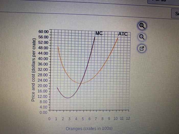 Solved O The figure illustrates the average total cost (ATC) | Chegg.com