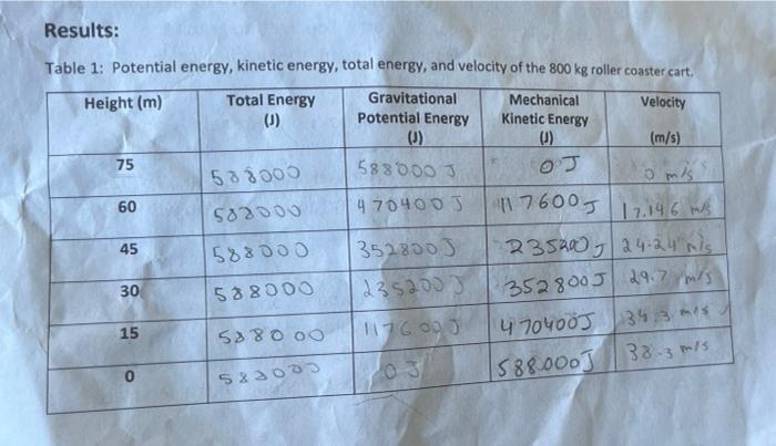 Results:
Table 1: Potential energy, kinetic energy, total energy, and velocity of the 800 kg roller coaster cart.
Height (m)
