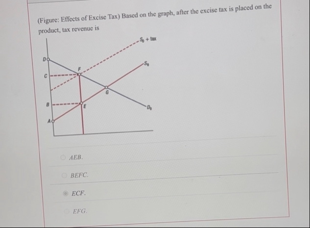 Solved (Figure: Effects of Excise Tax) ﻿Based on the graph, | Chegg.com