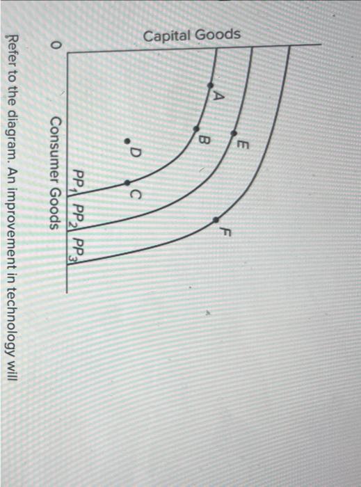 Solved Refer to the diagram. An improvement in technology | Chegg.com