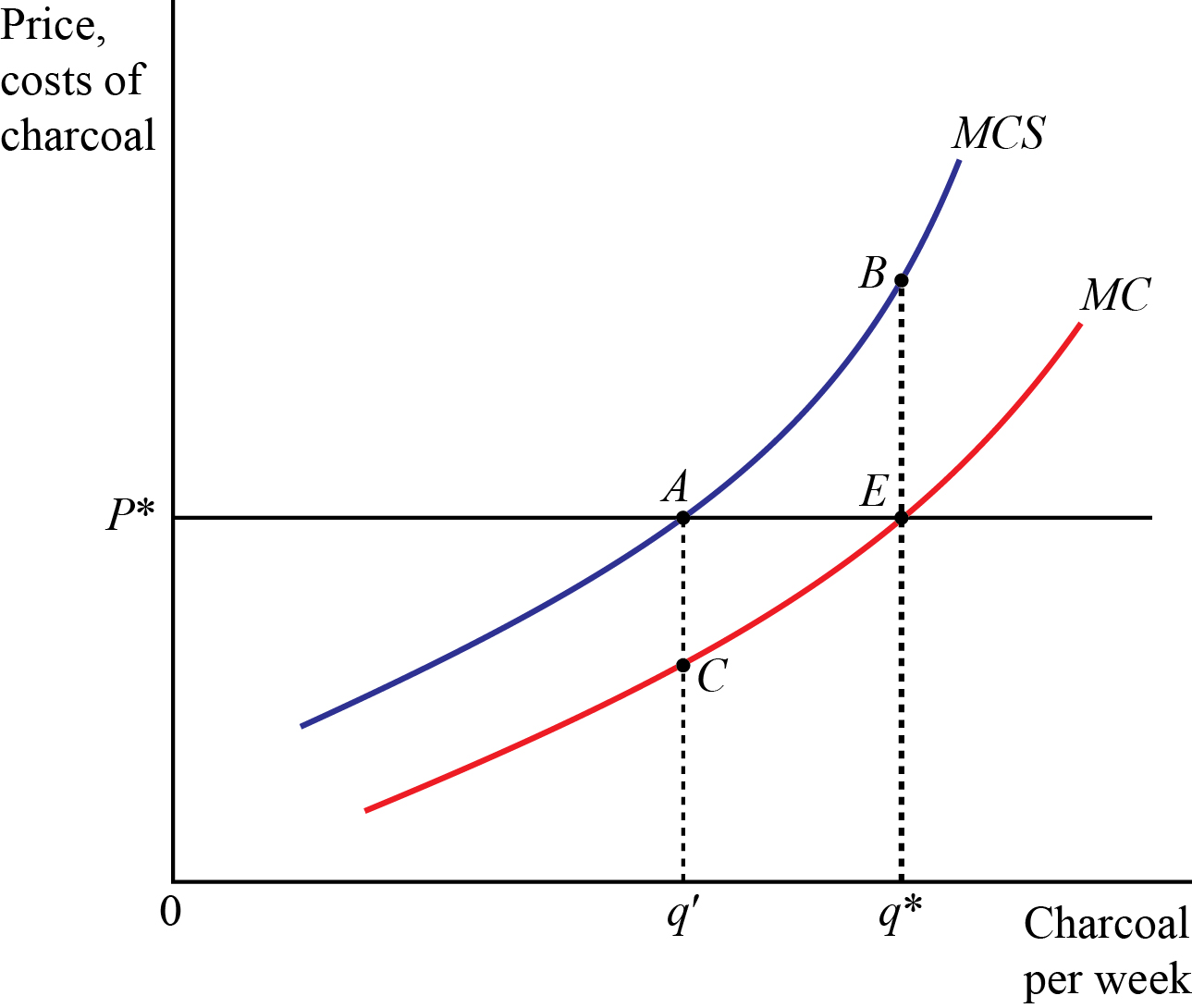 Externalities – Intermediate Microeconomics