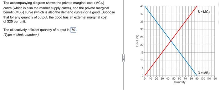 Solved The accompanying diagram shows the private marginal | Chegg.com