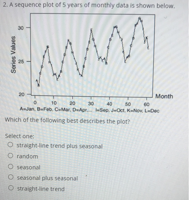 Solved 1. Estimate a linear trendline for the following time | Chegg.com