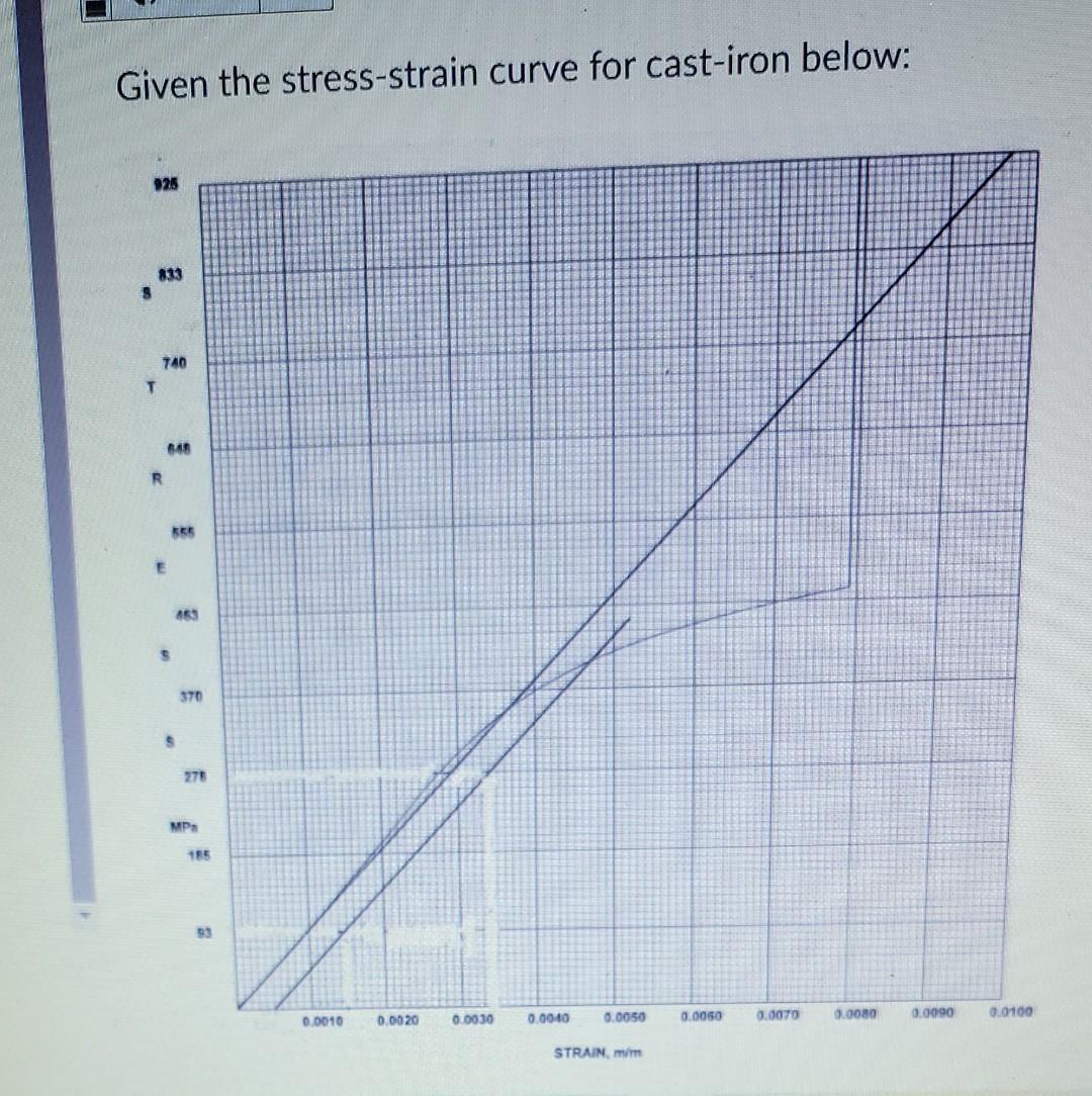 Solved Given the stress-strain curve for cast-iron below: | Chegg.com