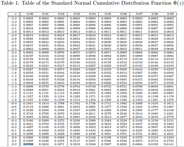 cumulative-normal-distribution-table