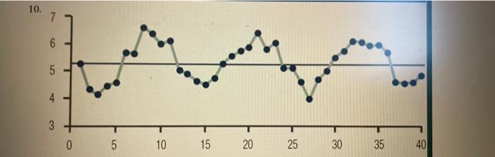 Solved 10.3. Refer to the run chart given in Section 8.1 | Chegg.com