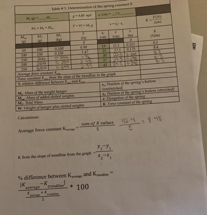 Solved Table # 1: Determination of the spring constant K | Chegg.com