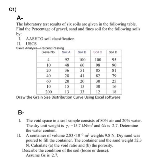 Solved Q1) A- The laboratory test results of six soils are