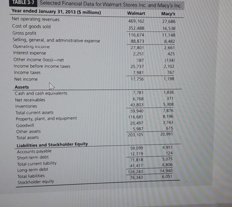 CASE STUDY Financial Statements for Walmart Stores | Chegg.com