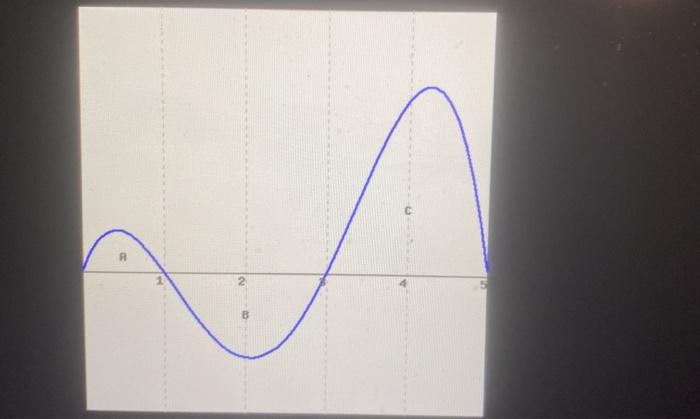 Solved (1 point) Consider the graph of g() shown below. | Chegg.com