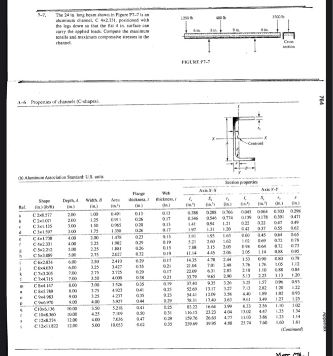 Solved 1250 480 1500 lb The 24 in long beam shown in Figure | Chegg.com