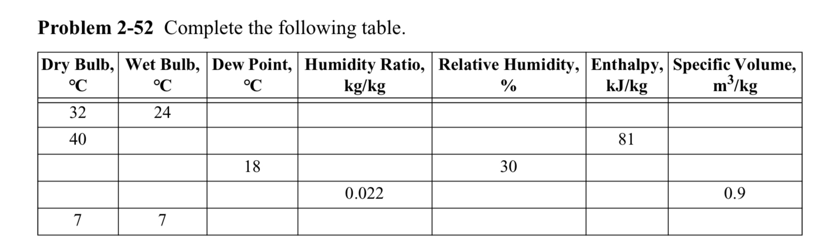Solved Problem 2-52 ﻿Complete the following table. | Chegg.com