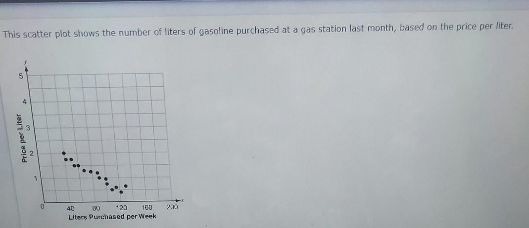 Solved This scatter plot shows the number of liters of | Chegg.com
