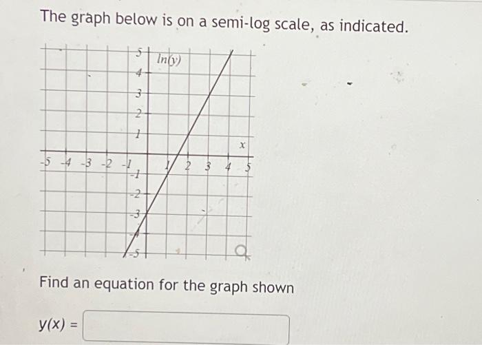 Solved The graph below is on a semi-log scale, as indicated. | Chegg.com