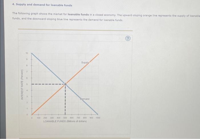 4. Supply and demand for loanable funds
The following graph shows the market for loanable funds in a closed economy. The upwa