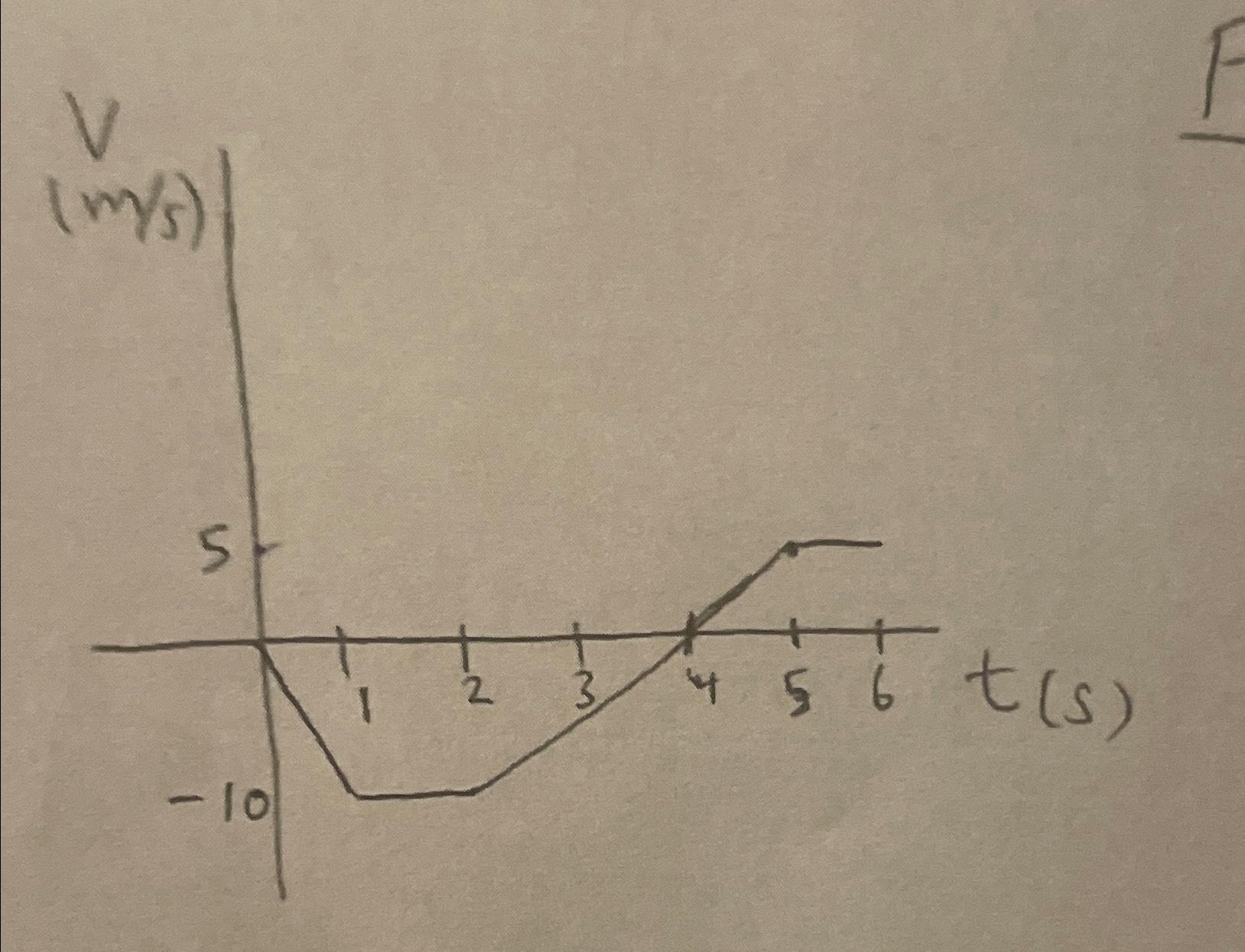 Solved b) ﻿The velocity vs. ﻿time curve of a car traveling