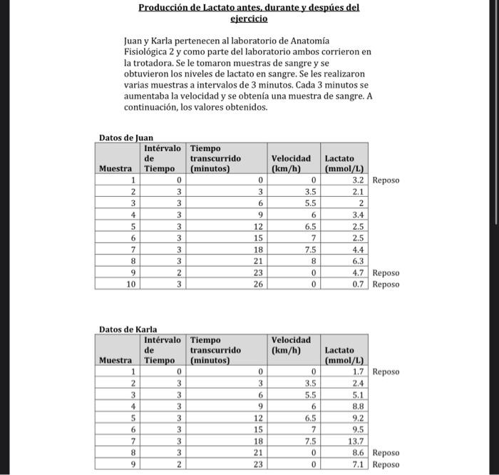 Producción de Lactato antes, durante y despúes del ejercicio Juan y Karla pertenecen al laboratorio de Anatomía Fisiológica