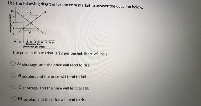 Solved Use the following diagram for the corn market to | Chegg.com
