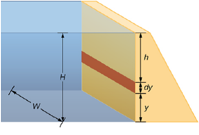 Solved A dam is used to hold back a river. The dam has a height H