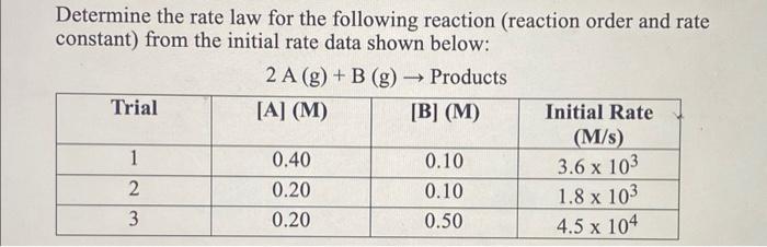 how can you determine the rate law of following reaction