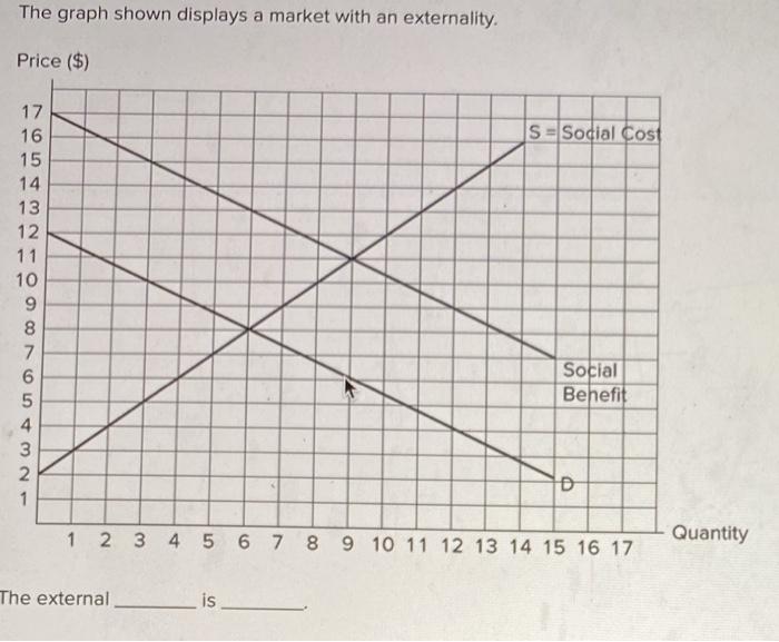 Solved The graph shown displays a market with an | Chegg.com