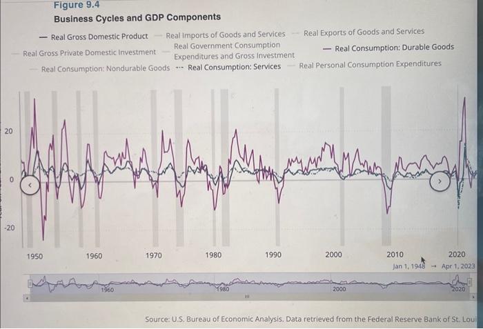 Business Cycles and GDP Components - Real Gross | Chegg.com