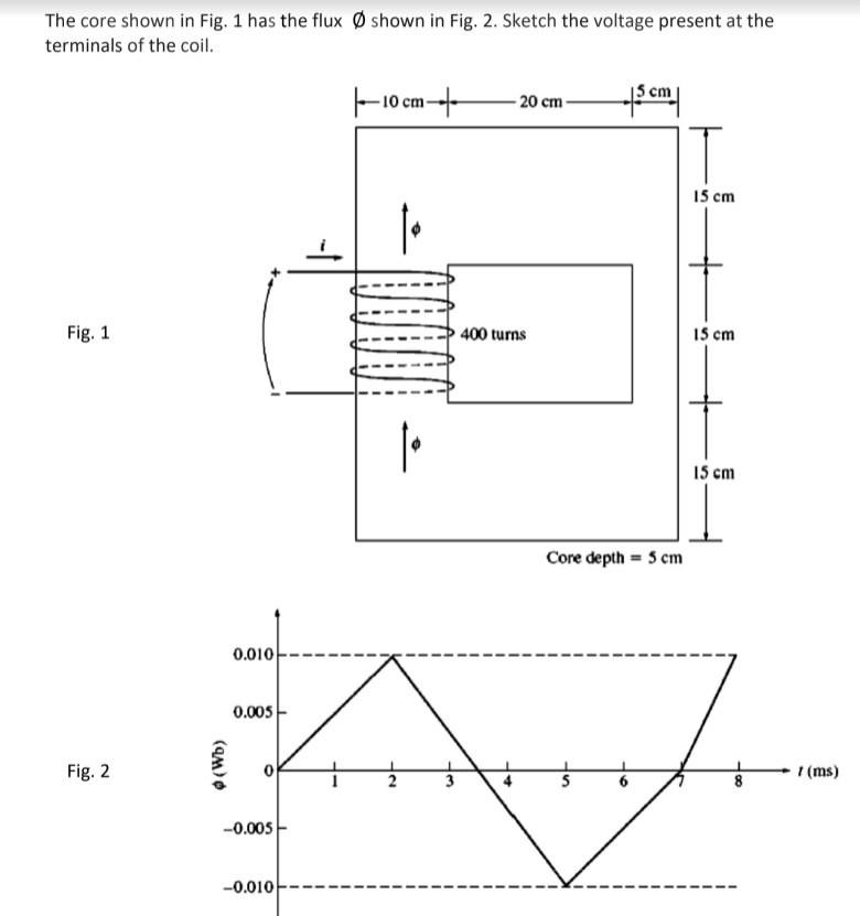 Solved The core shown in Fig. 1 has the flux Ø shown in Fig. | Chegg.com