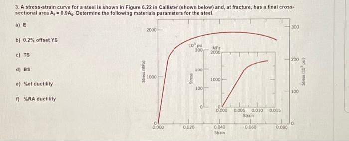 Solved 3. A stress-strain curve for a steel is shown in | Chegg.com