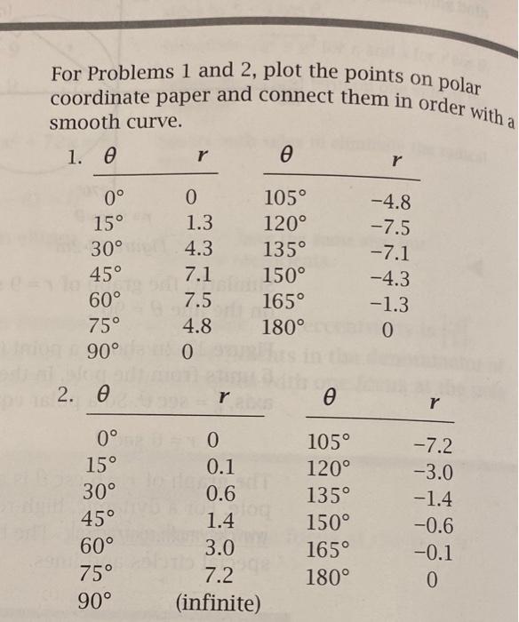 Solved For Problems 1 and 2, plot the points on polar | Chegg.com