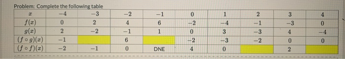 Solved -1 6 Problem: Complete the following table - 4 -3 | Chegg.com