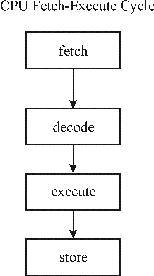 Chapter 7 Solutions The Architecture Of Computer Hardware And System
