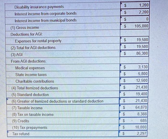 \begin{tabular}{|l|rr|}
\hline Disability insurance payments & \( \$ \) & 1,200 \\
\hline Interest income from corporate bond