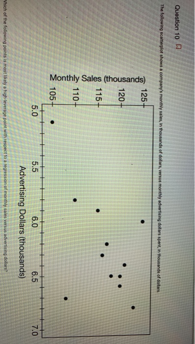 Solved Question 10 A The following scatterplot shows a | Chegg.com