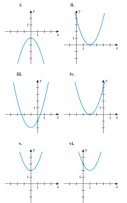 Solved: Match the equation with the curve in the figure.... | Chegg.com