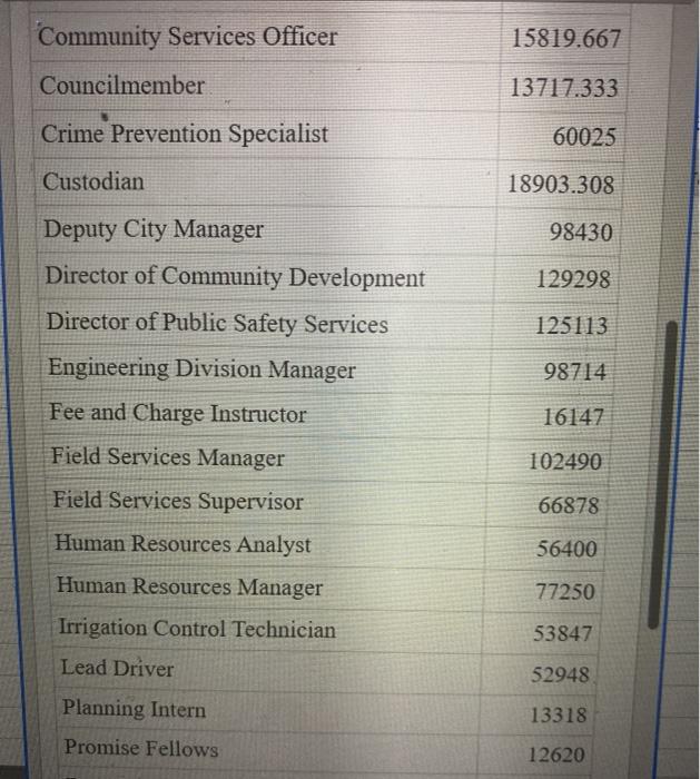 Summary statistics for Wages Bell Group by Position