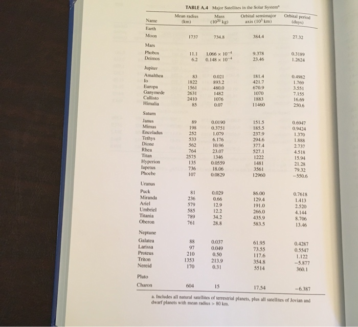 Solved Using the equations for Roche Limit and Hill Radius