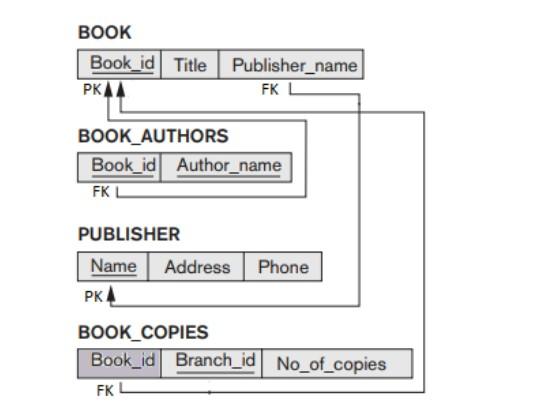 Solved Consider The LIBRARY Relational Database Schema Shown | Chegg.com